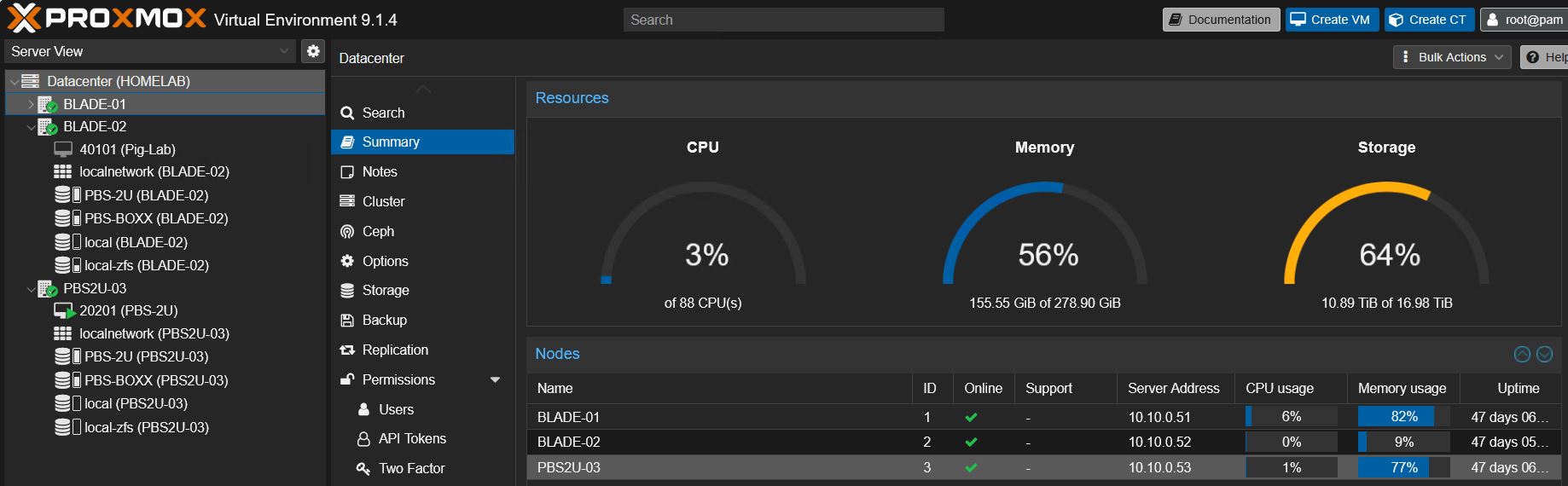 Proxmox Virtual Environment dashboard showing a three-node 'HOMELAB' cluster, with combined usage across 88 CPU cores, 279 GiB of memory, and 17 TiB of storage.